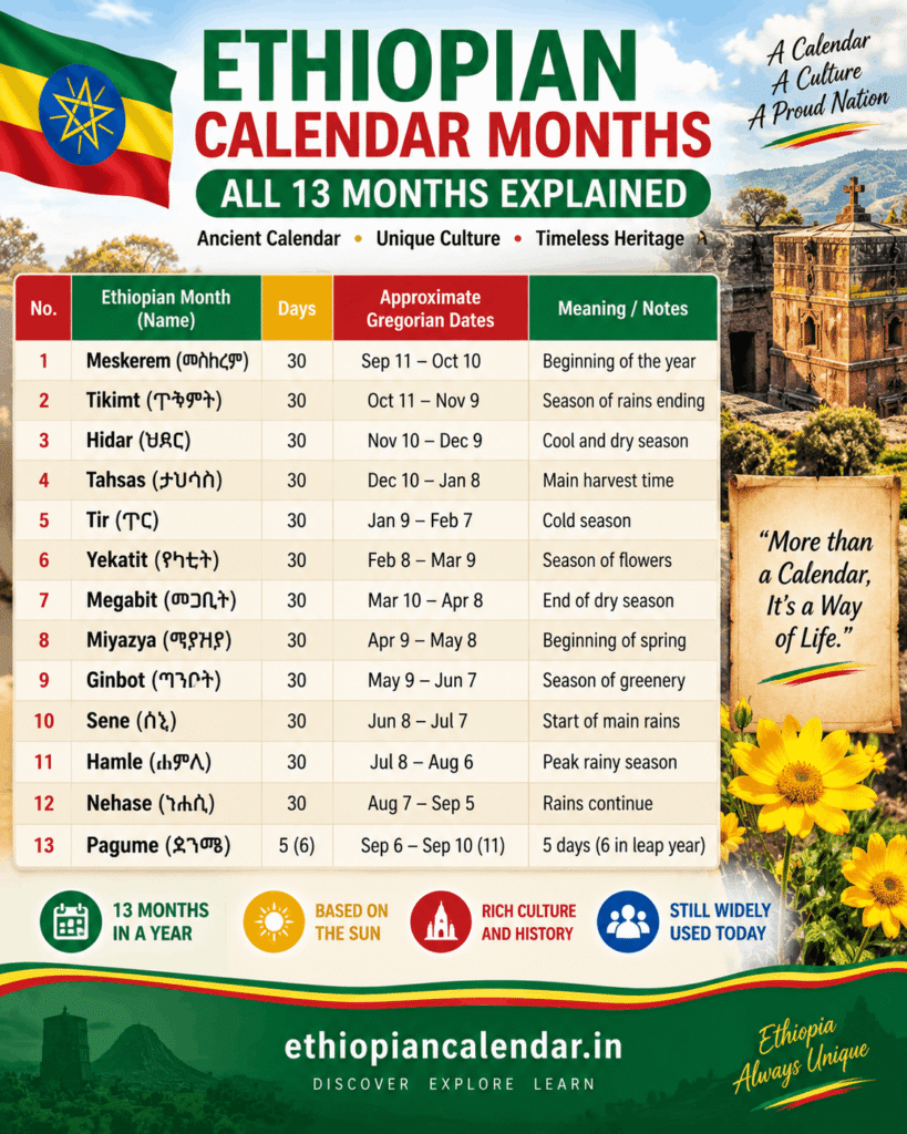 Ethiopian Calendar Months – 13 Months