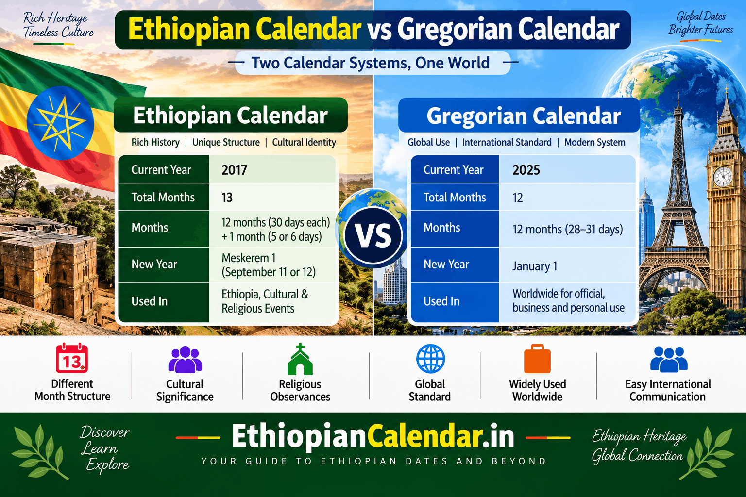 Ethiopian Calendar vs Gregorian Calendar